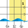 Kivalina tide chart for Tuesday, April 1, 2025