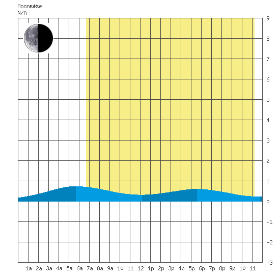Kivalina tide chart for Sunday, April 20, 2025