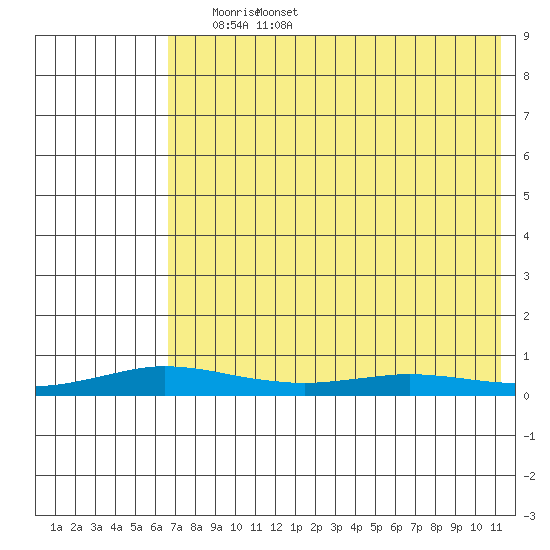 Kivalina tide chart for Monday, April 21, 2025