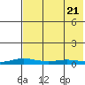 Kivalina tide chart for Monday, April 21, 2025