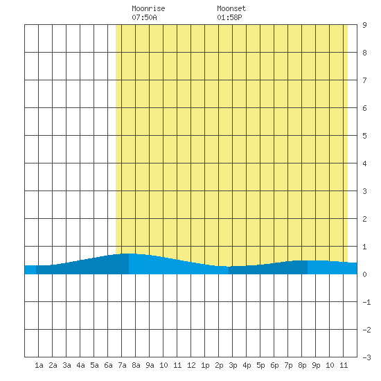 Kivalina tide chart for Tuesday, April 22, 2025