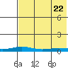 Kivalina tide chart for Tuesday, April 22, 2025