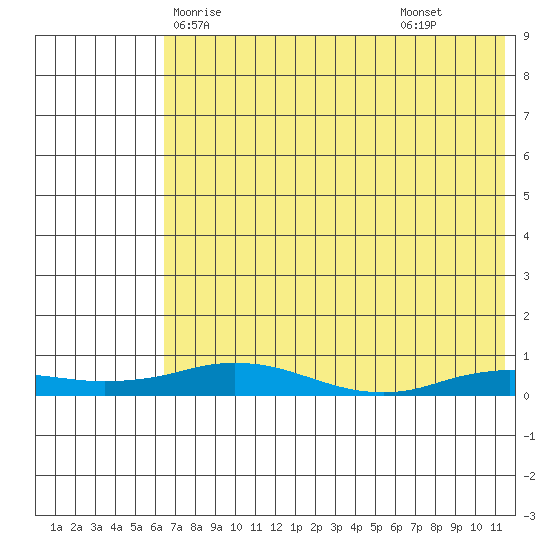 Kivalina tide chart for Thursday, April 24, 2025