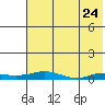 Kivalina tide chart for Thursday, April 24, 2025