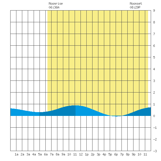 Kivalina tide chart for Friday, April 25, 2025