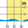 Kivalina tide chart for Friday, April 25, 2025