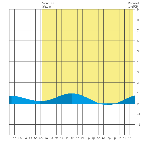 Kivalina tide chart for Saturday, April 26, 2025