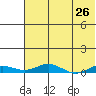Kivalina tide chart for Saturday, April 26, 2025