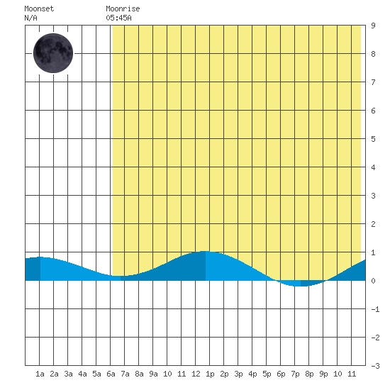 Kivalina tide chart for Sunday, April 27, 2025