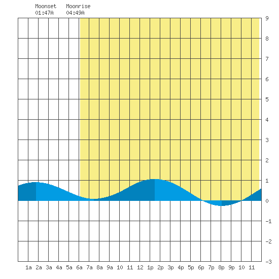 Kivalina tide chart for Monday, April 28, 2025