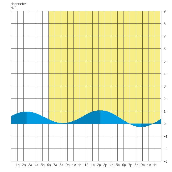 Kivalina tide chart for Tuesday, April 29, 2025
