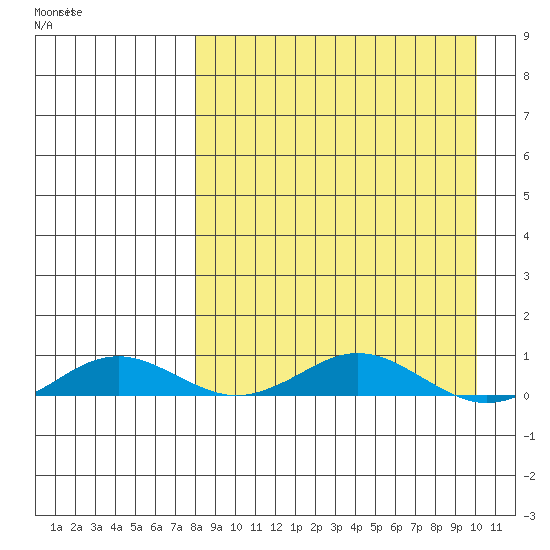 Kivalina tide chart for Wednesday, April 2, 2025