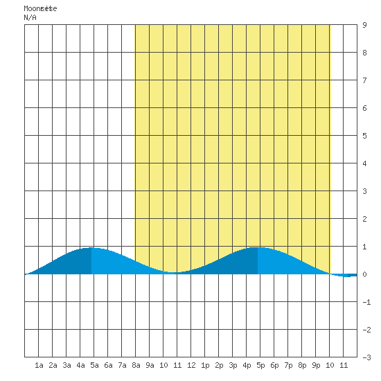Kivalina tide chart for Thursday, April 3, 2025