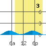 Kivalina tide chart for Thursday, April 3, 2025