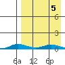 Kivalina tide chart for Saturday, April 5, 2025