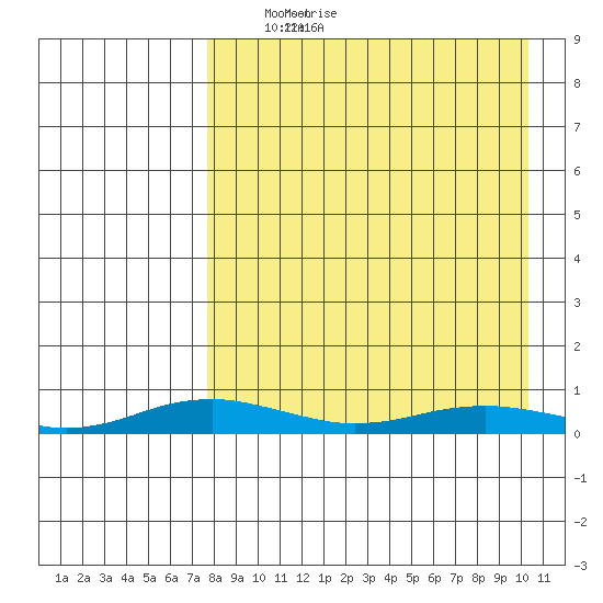 Kivalina tide chart for Sunday, April 6, 2025