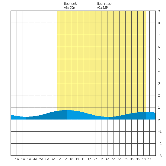 Kivalina tide chart for Monday, April 7, 2025