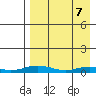 Kivalina tide chart for Monday, April 7, 2025