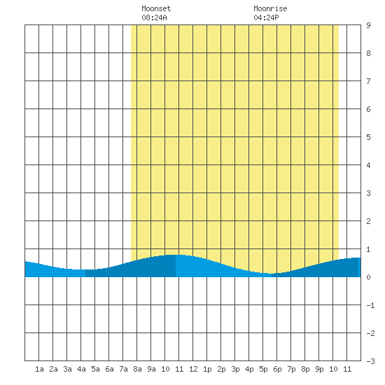 Kivalina tide chart for Tuesday, April 8, 2025