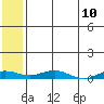 Kivalina tide chart for Saturday, May 10, 2025