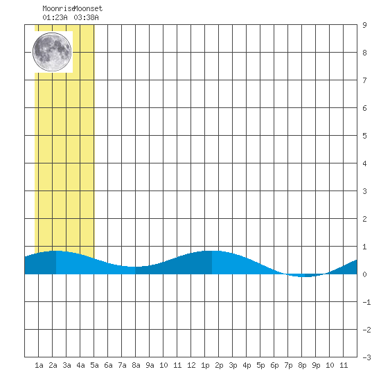 Kivalina tide chart for Monday, May 12, 2025