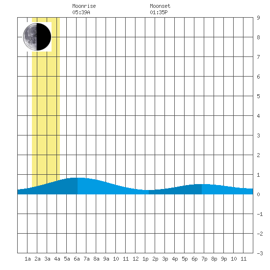 Kivalina tide chart for Tuesday, May 20, 2025