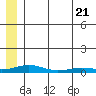 Kivalina tide chart for Wednesday, May 21, 2025