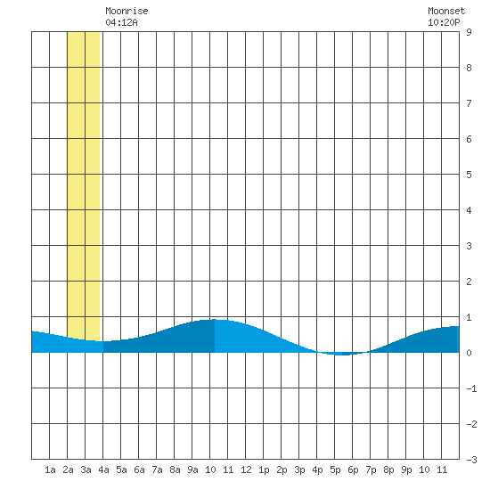 Kivalina tide chart for Saturday, May 24, 2025