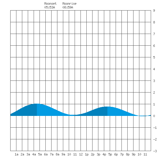 Kivalina tide chart for Saturday, May 31, 2025