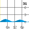 Kivalina tide chart for Saturday, May 31, 2025