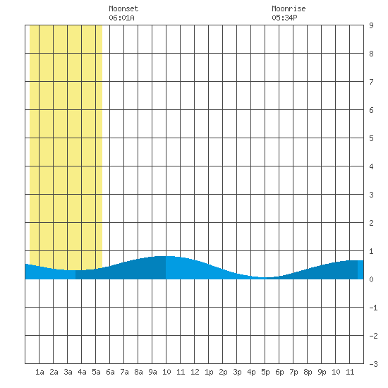 Kivalina tide chart for Wednesday, May 7, 2025