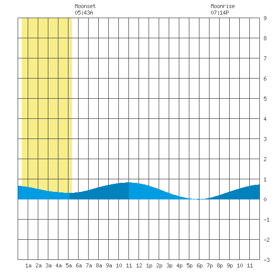 Kivalina tide chart for Thursday, May 8, 2025