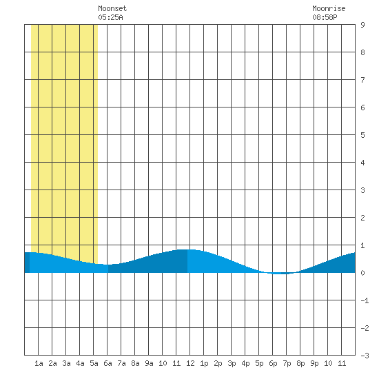Kivalina tide chart for Friday, May 9, 2025