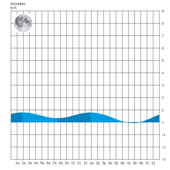 Kivalina tide chart for Tuesday, June 10, 2025