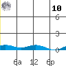 Kivalina tide chart for Tuesday, June 10, 2025