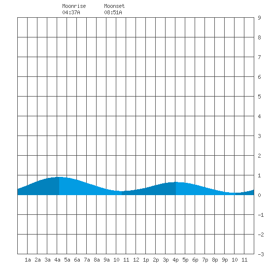 Kivalina tide chart for Sunday, June 15, 2025