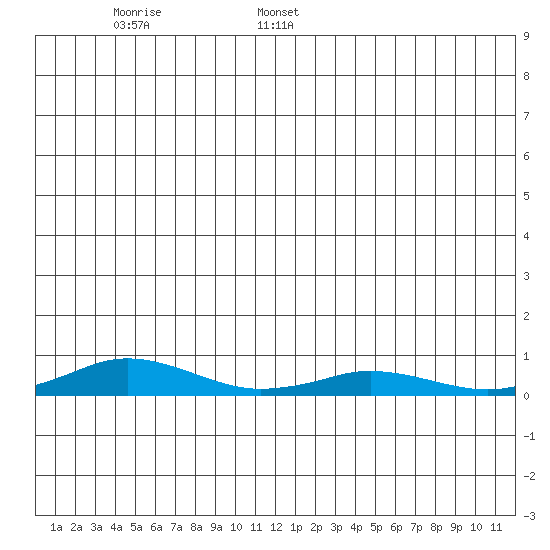 Kivalina tide chart for Monday, June 16, 2025