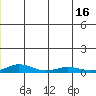 Kivalina tide chart for Monday, June 16, 2025