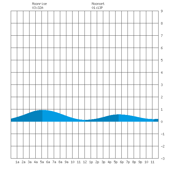 Kivalina tide chart for Tuesday, June 17, 2025