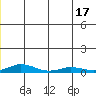 Kivalina tide chart for Tuesday, June 17, 2025