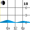 Kivalina tide chart for Wednesday, June 18, 2025