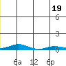 Kivalina tide chart for Thursday, June 19, 2025