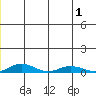 Kivalina tide chart for Sunday, June 1, 2025