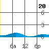 Kivalina tide chart for Friday, June 20, 2025
