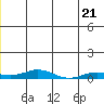 Kivalina tide chart for Saturday, June 21, 2025