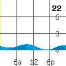 Kivalina tide chart for Sunday, June 22, 2025