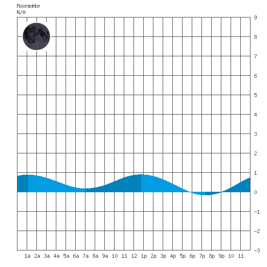 Kivalina tide chart for Wednesday, June 25, 2025