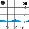 Kivalina tide chart for Wednesday, June 25, 2025