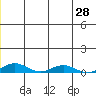 Kivalina tide chart for Saturday, June 28, 2025