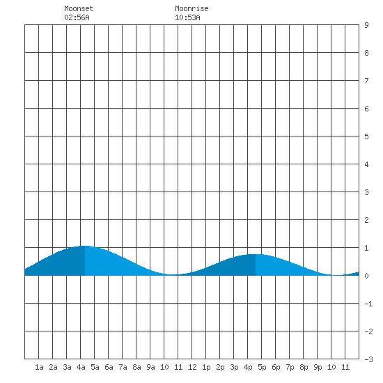 Kivalina tide chart for Sunday, June 29, 2025
